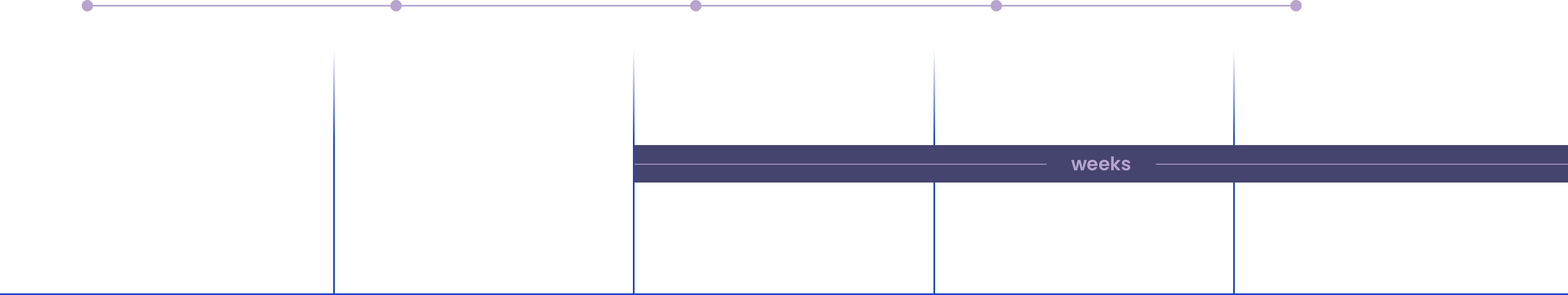 A graphic of the steps in MAS' plan to create data center cooling systems from spec to delivery in weeks.
